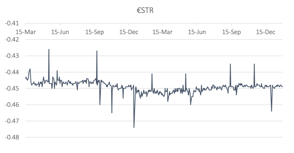 €STR