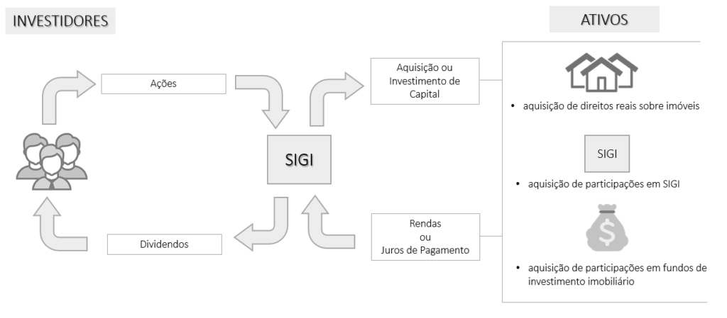 Sociedades de Investimento e Gestão Imobiliária (SIGI)