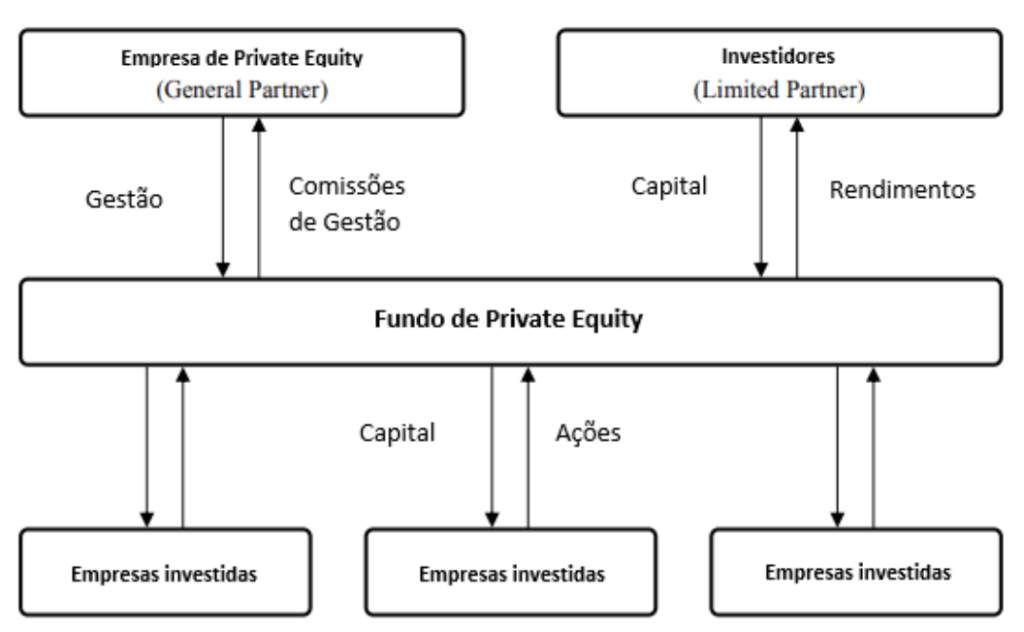 3 formas de gerar retorno em Private Equity