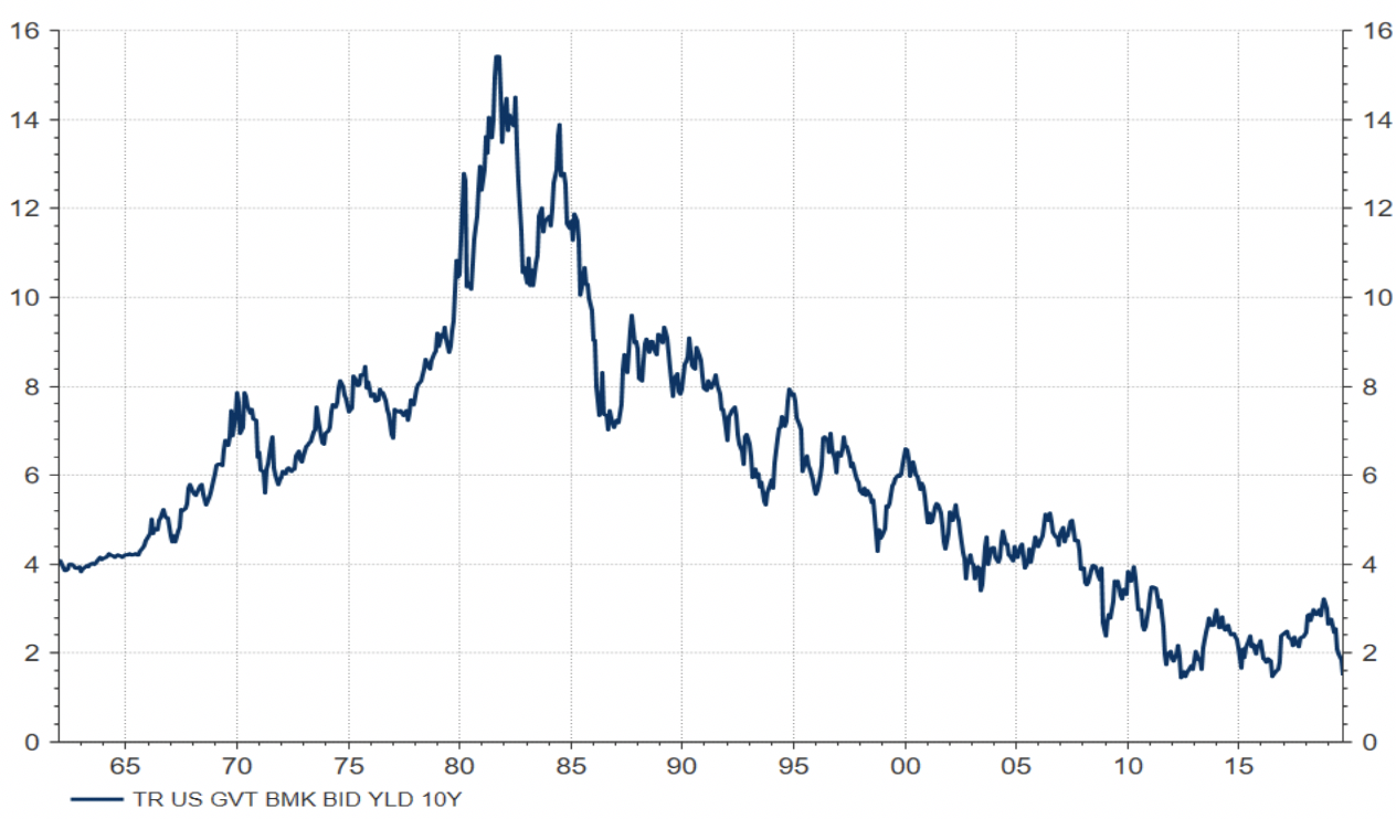 Bull Market secular