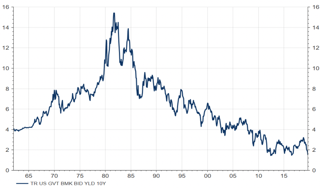 Bull Market secular 