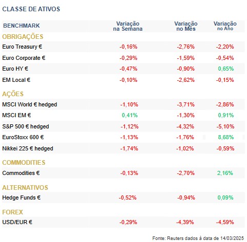 Destaques da semana tensões comerciais e mercados sob pressão
