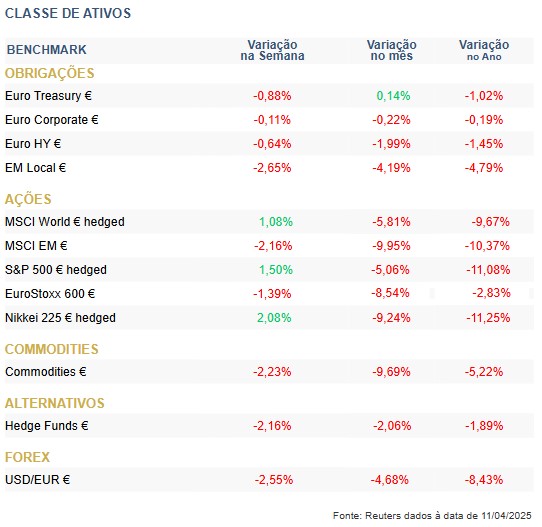 Destaques da semana Tensões EUA-China agitam os mercados
