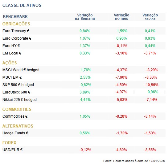 Destaques da semana cortes, conquistas e cautela nos mercados