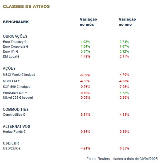 Abril Guerra comercial e juros marcam os mercados