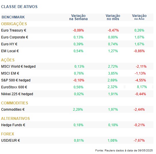 Destaques da Semana Alívio nas Tensões Comerciais