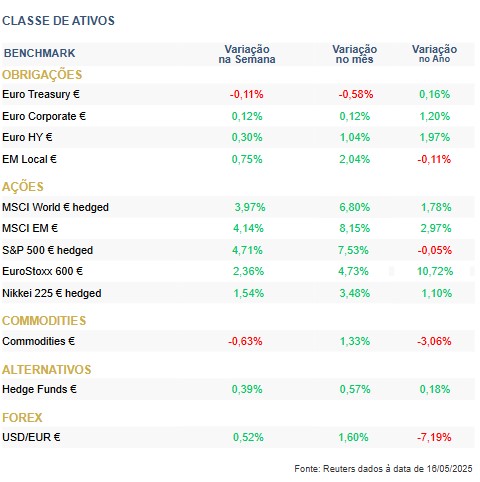 Destaques da Semana: Trégua Comercial Impulsiona Mercados