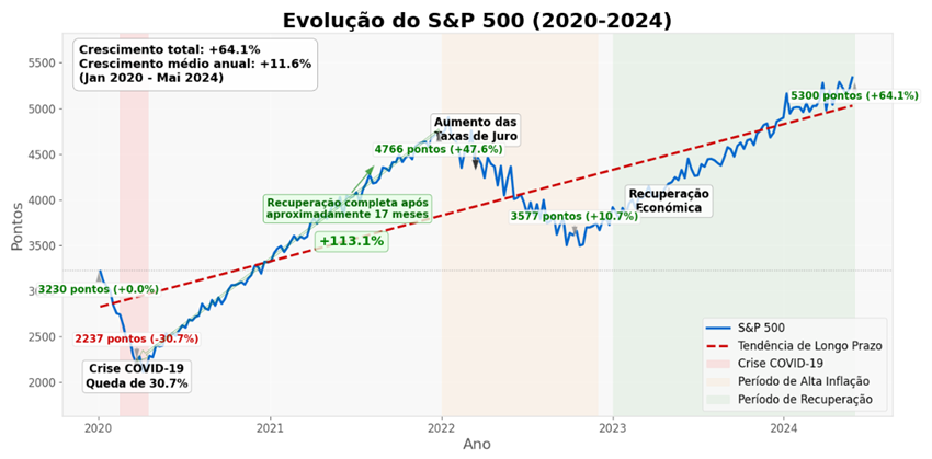 A Importância do Longo Prazo: Uma Perspetiva Atualizada para 2025