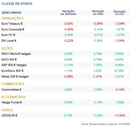 Destaques da semana mercado atento às tarifas e taxas