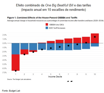 Destaques da semana mercado atento às tarifas e taxas