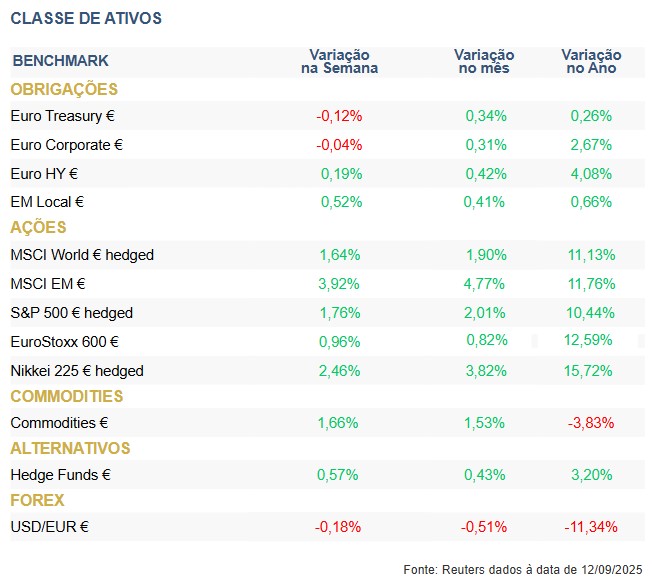 Destaques da Semana: Setor Tecnológico e Ouro Impulsionam os Mercados Globais