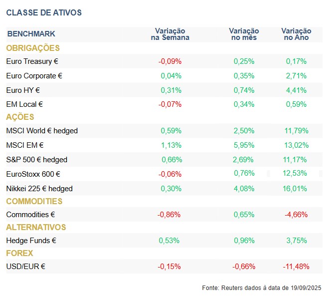 Destaques da semana: Bancos Centrais ajustam o rumo da política monetária