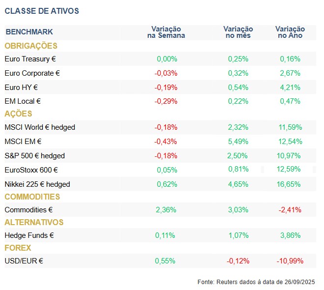Destaques da semana_Correções nos mercados e máximos históricos do ouro (2)