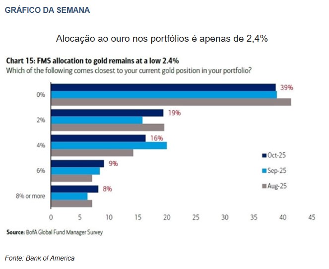 Destaques da Semana: Tensões, cortes e ativos em foco
