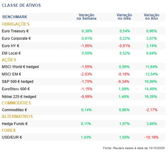 Destaques da semana_O que mexeu com os mercados globais e o ouro histórico
