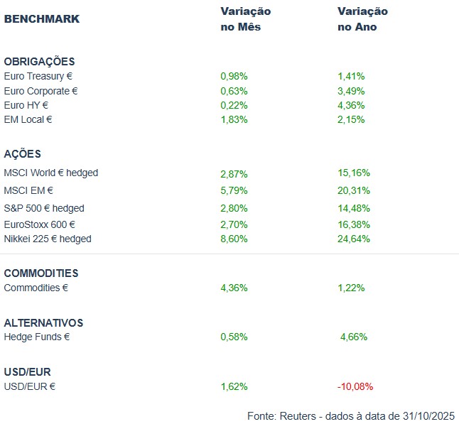 Outubro marcado por ganhos nos mercados e valorização do dólar