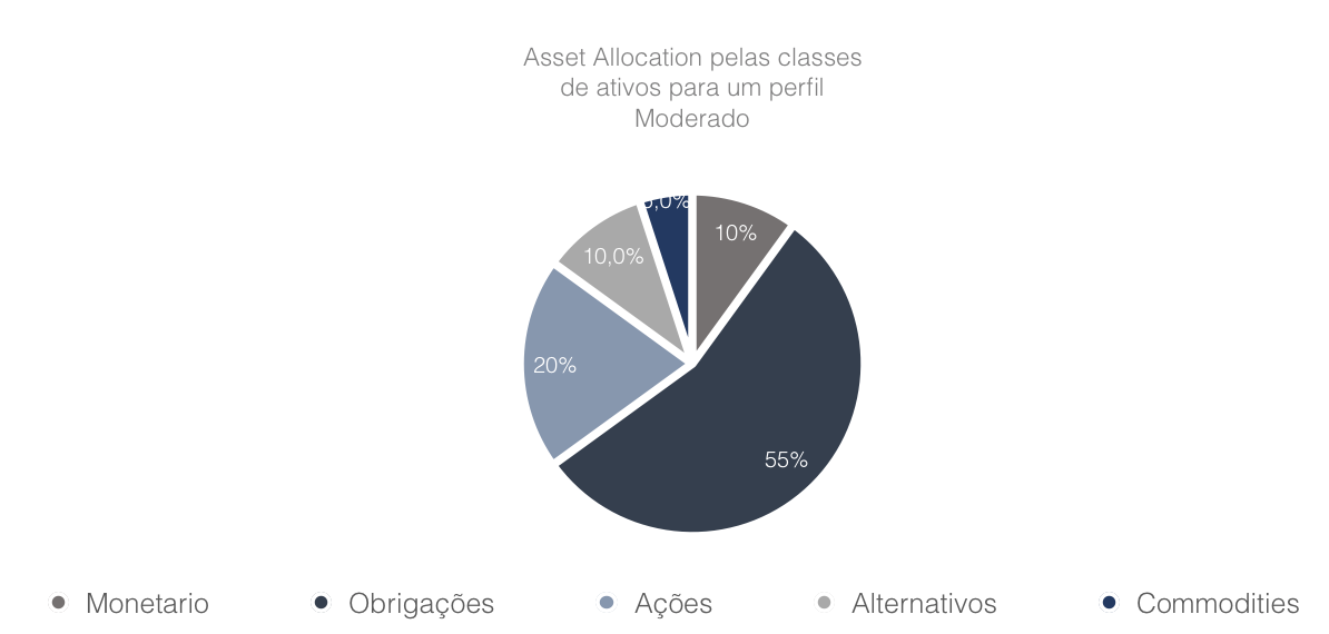 Asset Allocation