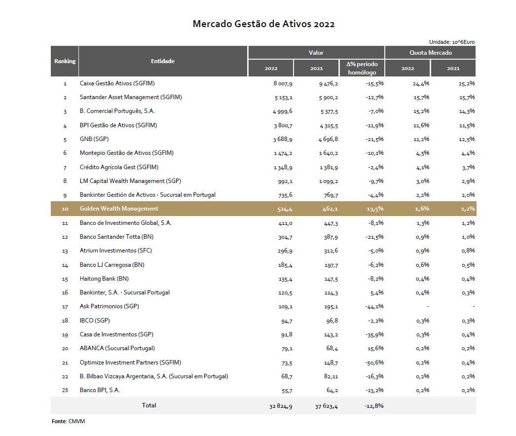 Mercado Gestão de Ativos 2022